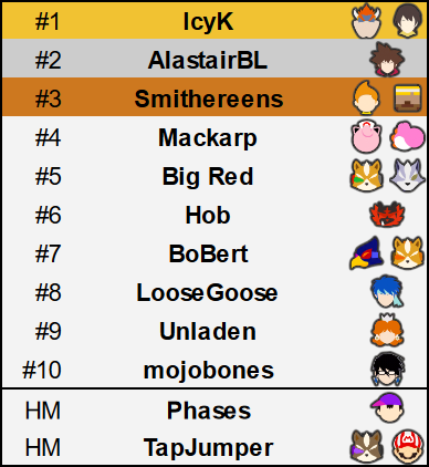 Wellington Ultimate Power Rankings January - July 2024