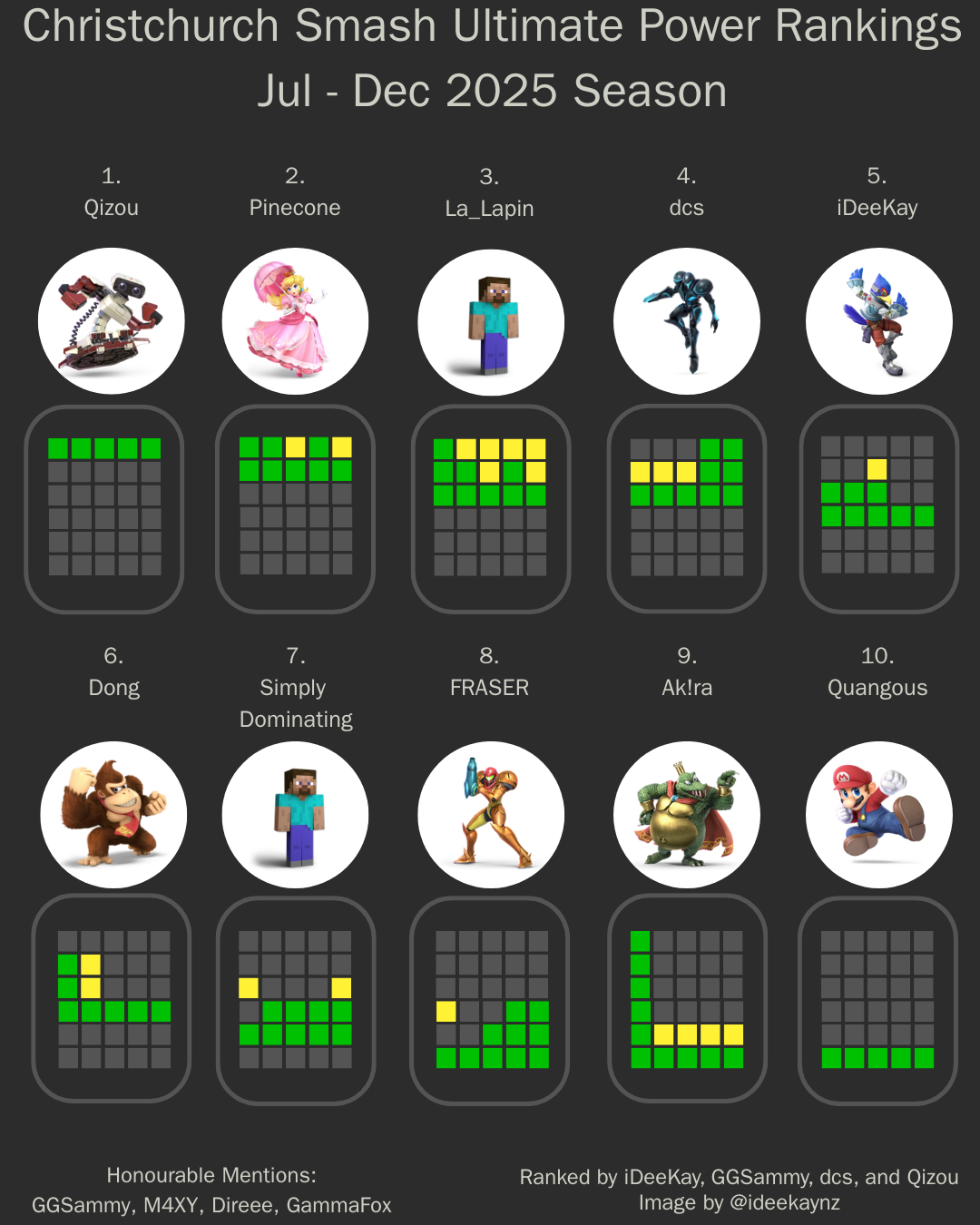 Christchurch Ultimate Power Rankings July -  December 2025
