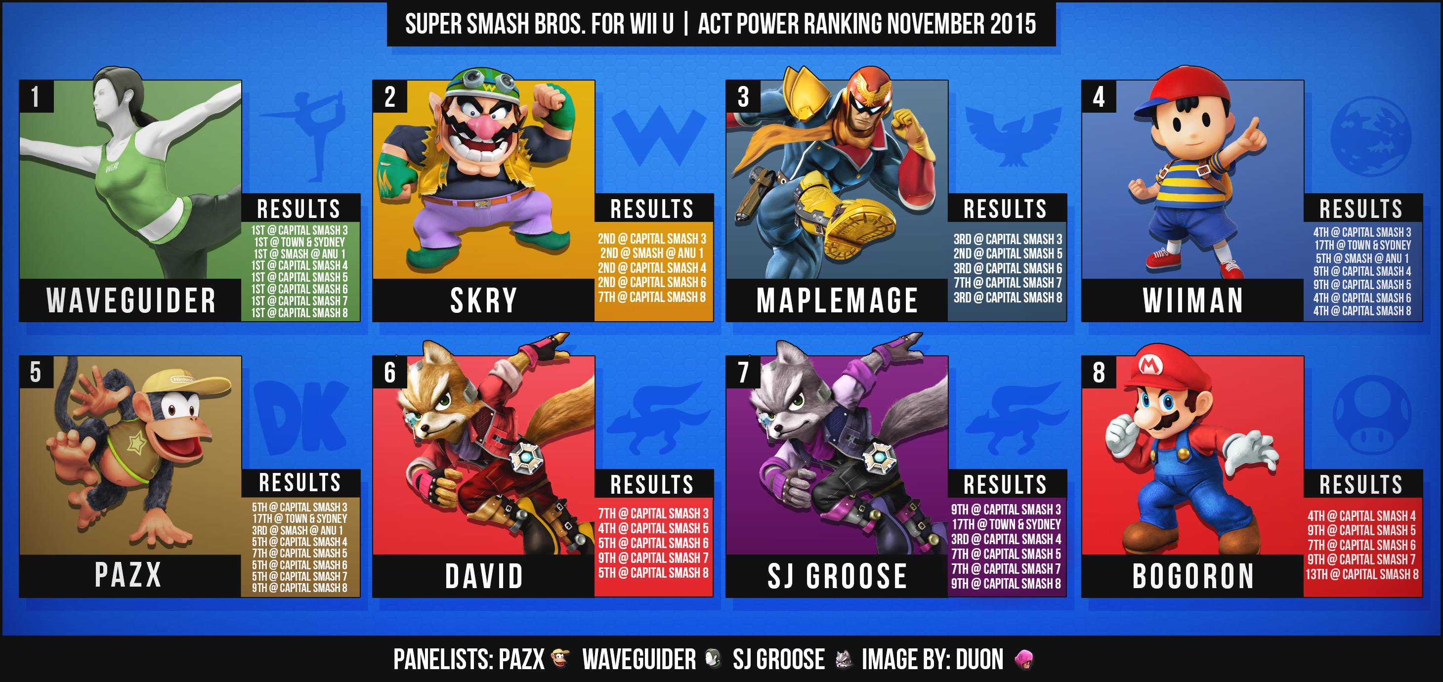 ACT Smash 4 Power Rankings v1.0, November 2015