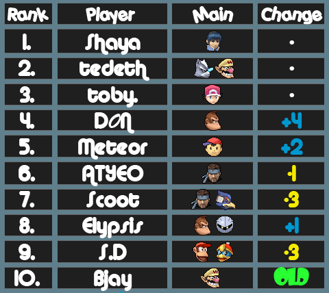 NSW Brawl Power Rankings 2