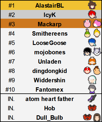 Wellington Ultimate Power Rankings July - December 2024