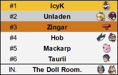 Wellington PM Power Rankings January - July 2024