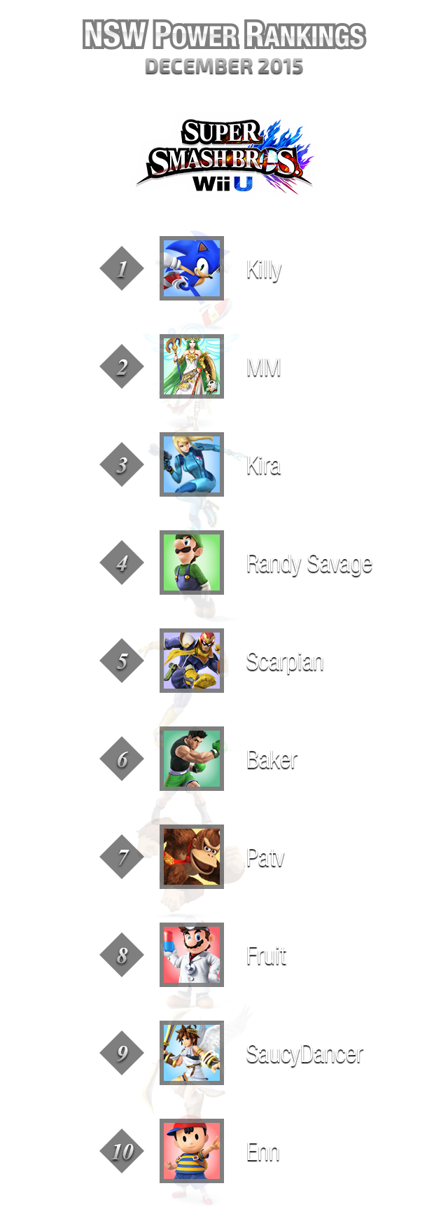 NSW Smash 4 Power Rankings December 2015