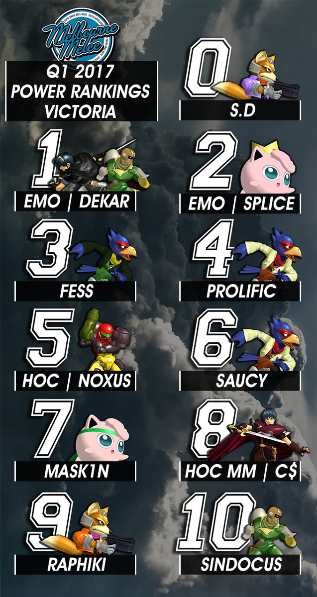 Victoria Melee Power Rankings 2017 Q1