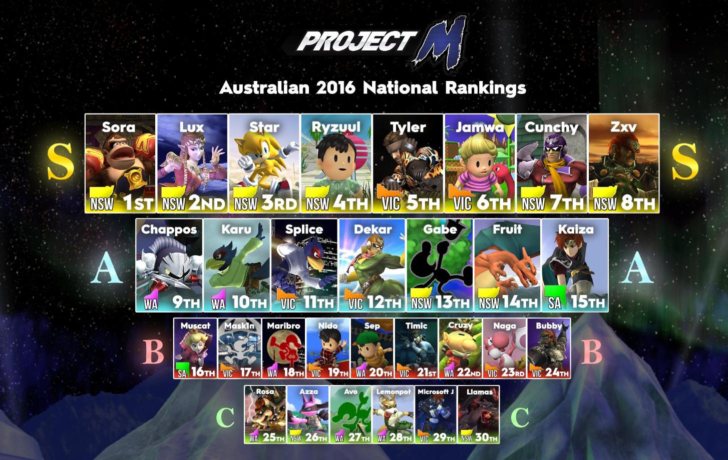 Australian Project M Power Rankings  End of 2016