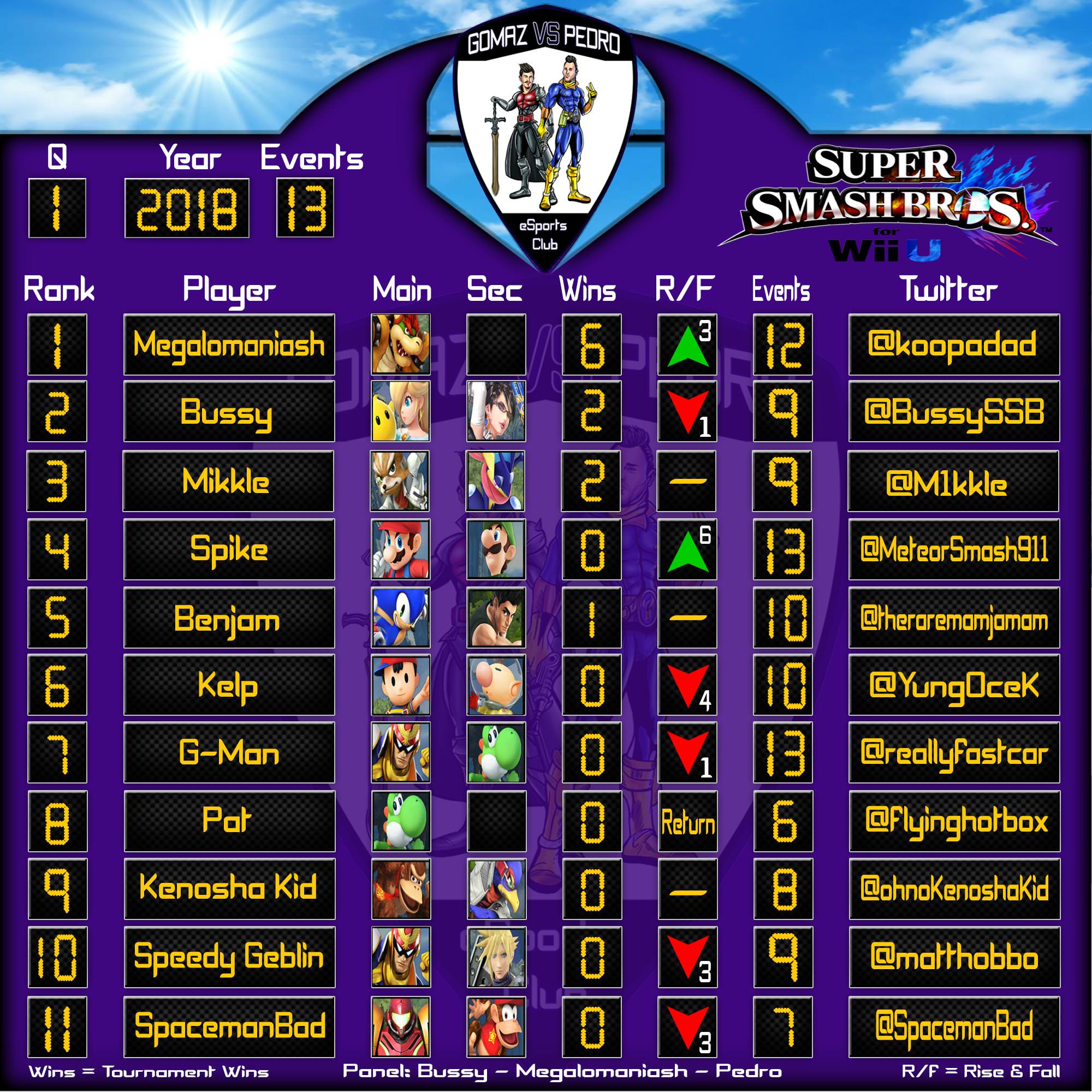 GvP Smash 4 Power Rankings Q1 2018