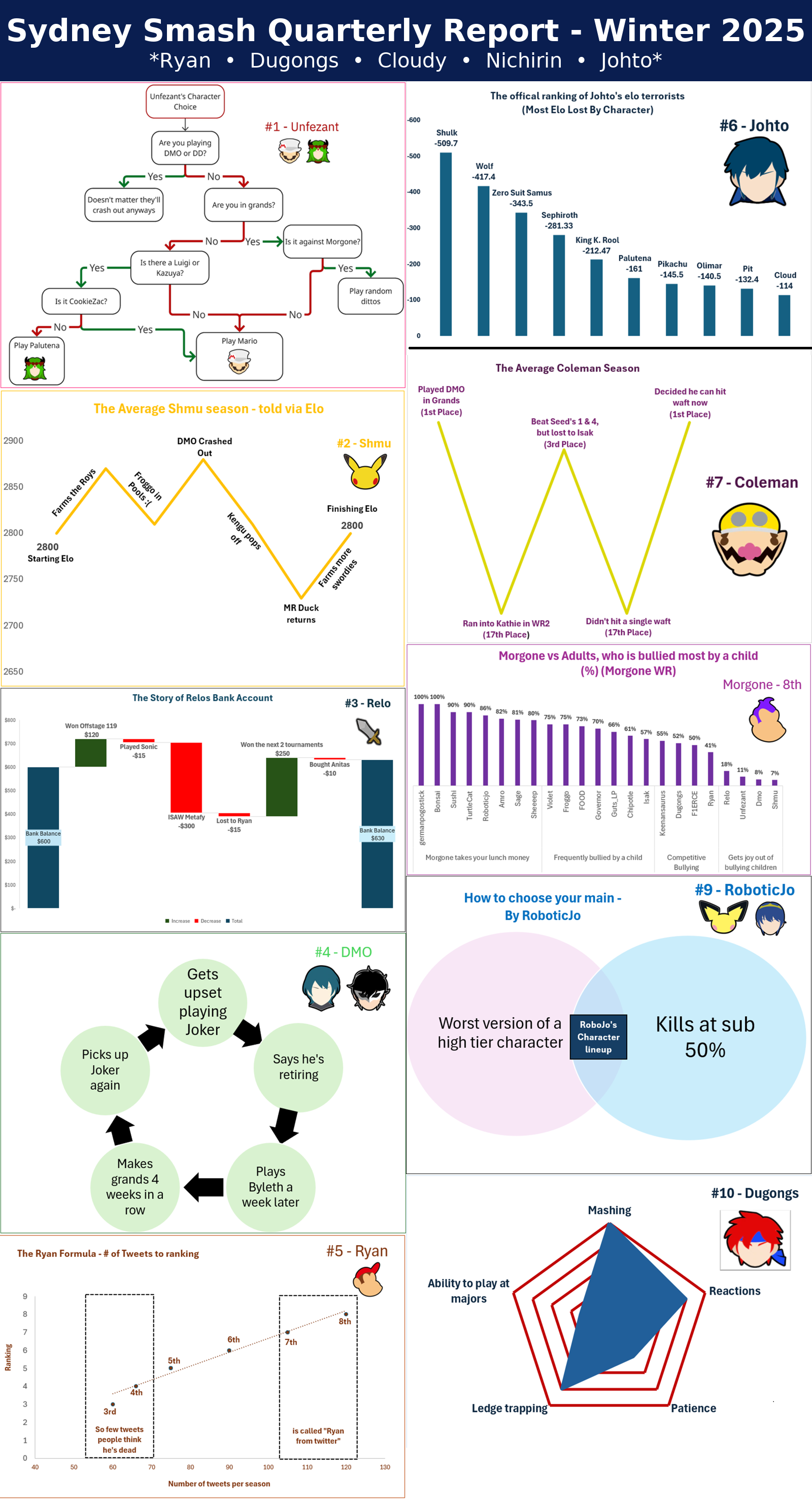 Sydney Smash Ultimate Power Rankings Winter 2025