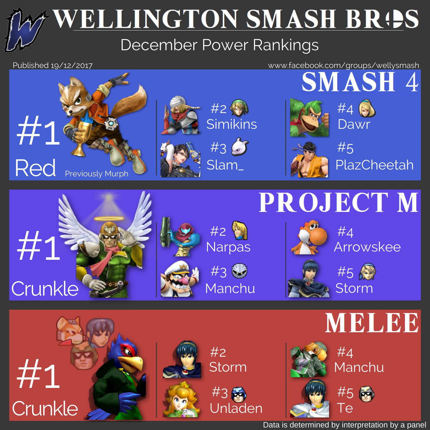 Wellington Melee Power Rankings [WEL] 2.0