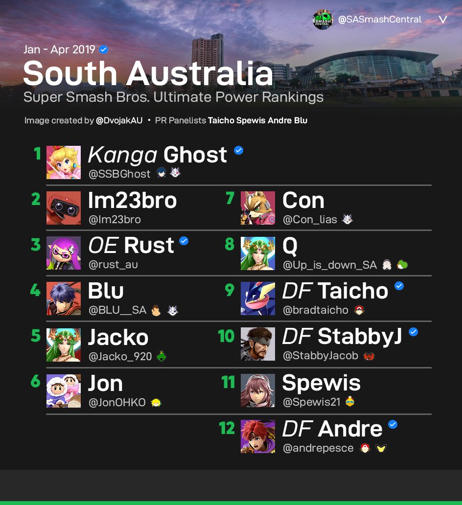 South Australia Smash Ultimate Power Rankings January - April 2019