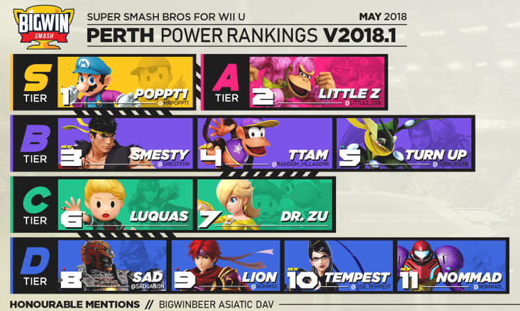 Perth Smash 4 Power Rankings 2018.1