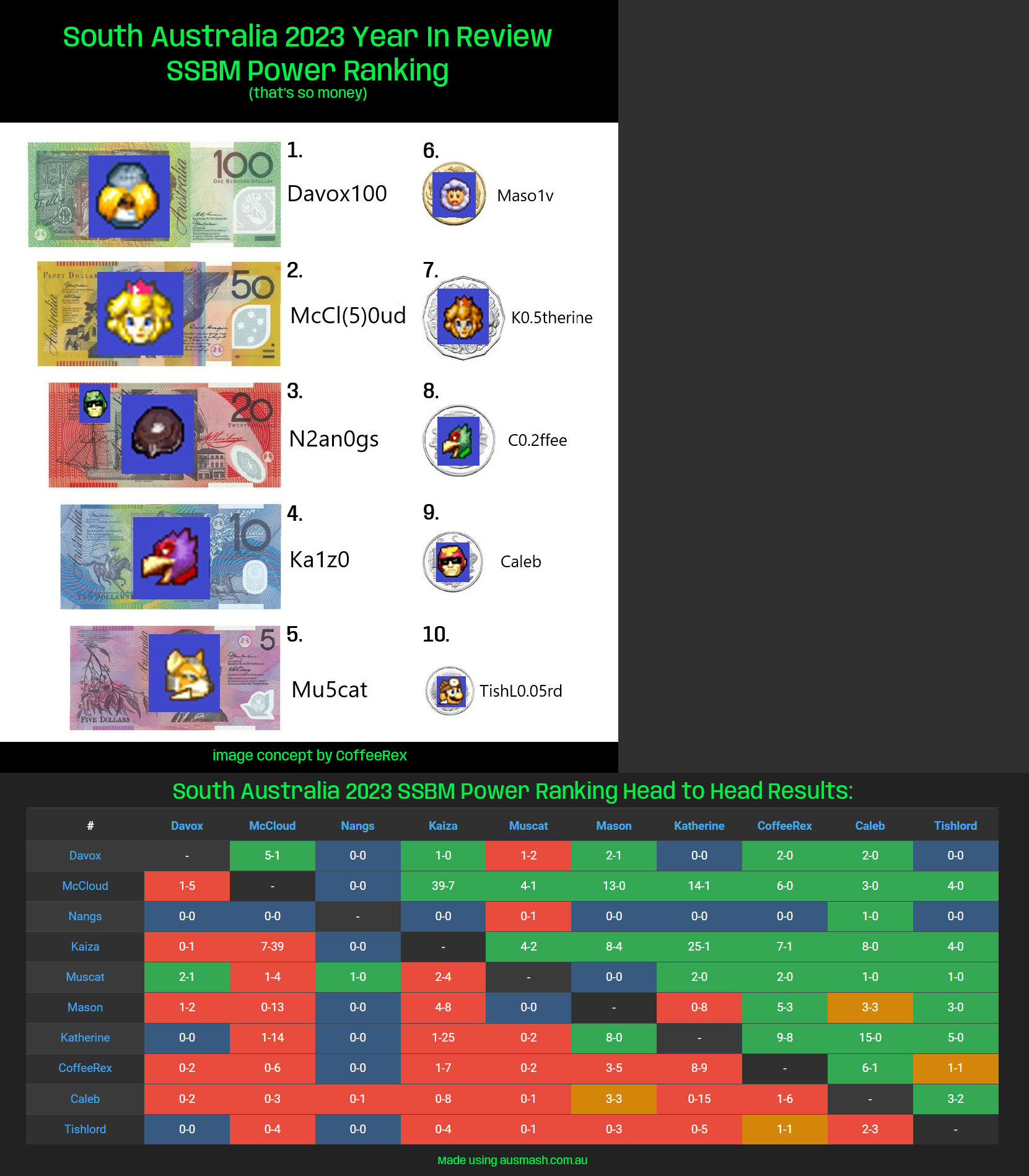 South Australia Melee Power Rankings 2023 Year in Review