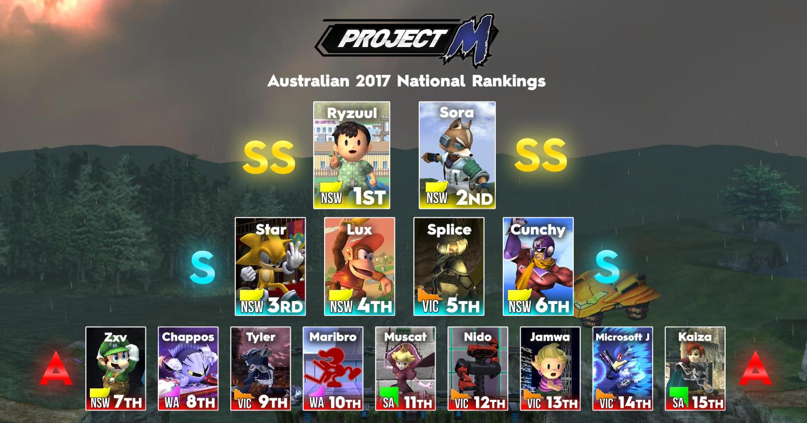 Australian Project M Power Rankings  End of 2017