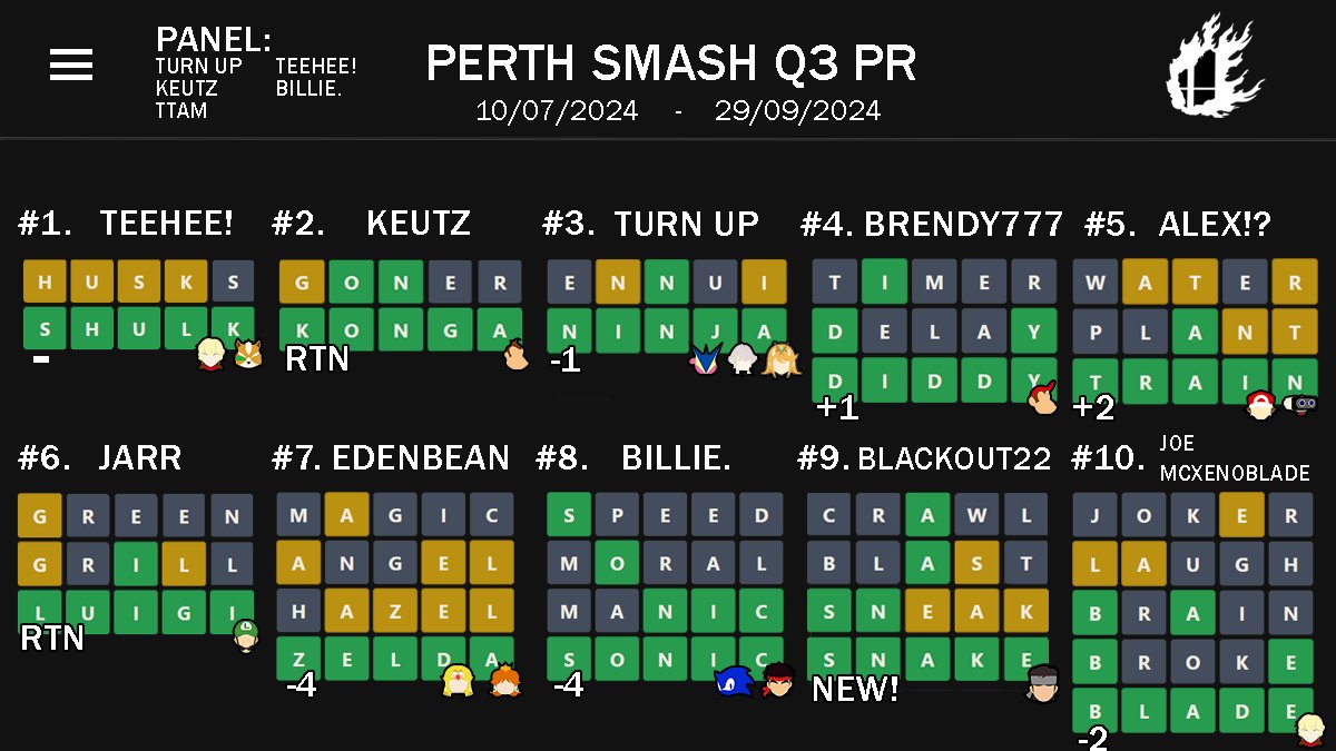 Perth Smash Ultimate Power Rankings July - September 2024