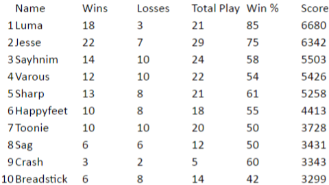 Hobart Smash 4 Power Rankings Smash 4 Summer League