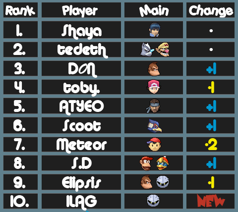 NSW Brawl Power Rankings 2.1