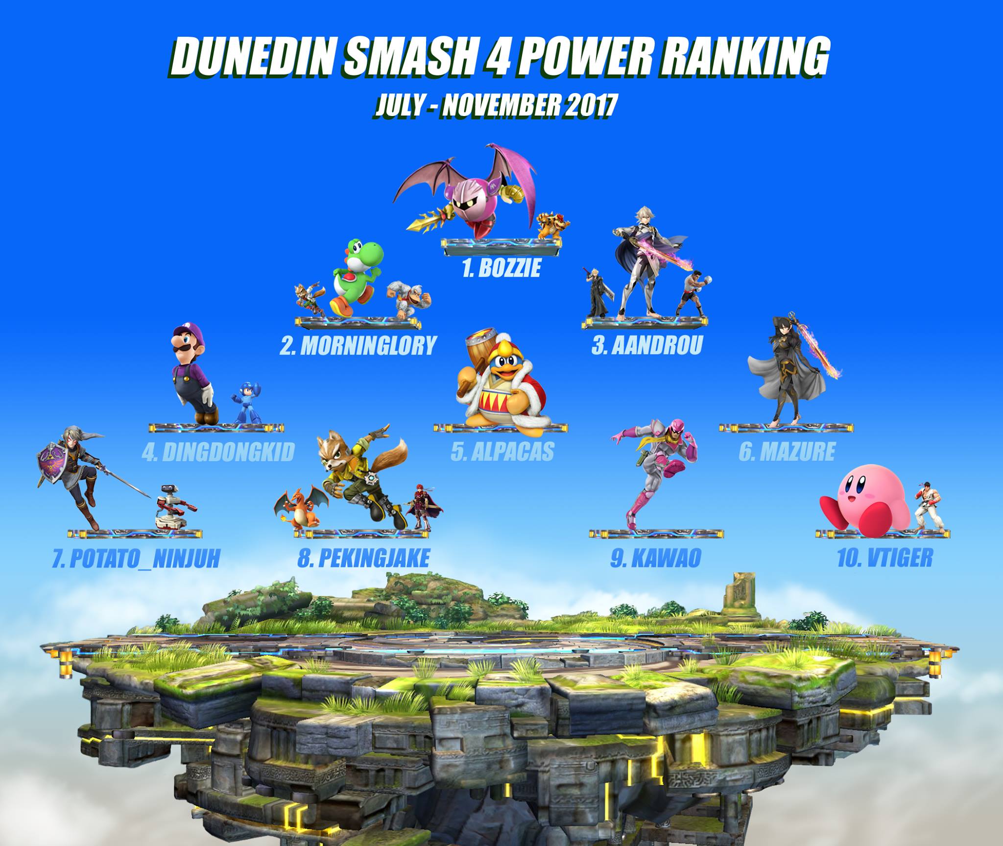 Dunedin Smash 4 Power Rankings July - November 2017